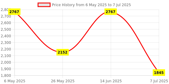 myntra.com HUE & HIDE Striped & Checked Cotton Top With Trousers Co-Ords hue & hide Price History Graph from 6 May 2025 to 7 Jul 2025