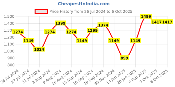 myntra.com HUE & HIDE Striped Boat Neck Pure Cotton Flared A-Line Kurta With Trouser hue & hide Price History Graph from 26 Jul 2024 to 3 Oct 2025