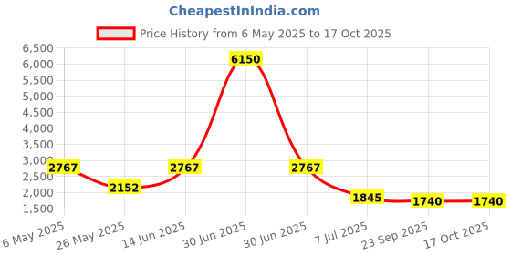 myntra.com HUE & HIDE Striped Pure Cotton Round Neck Top With Trousers Co-Ords hue & hide Price History Graph from 6 May 2025 to 15 Oct 2025