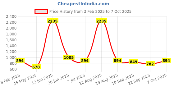 myntra.com HUE & HIDE Striped Shirt Collar Short Sleeves Shirt With Trouser hue & hide Price History Graph from 3 Feb 2025 to 7 Oct 2025