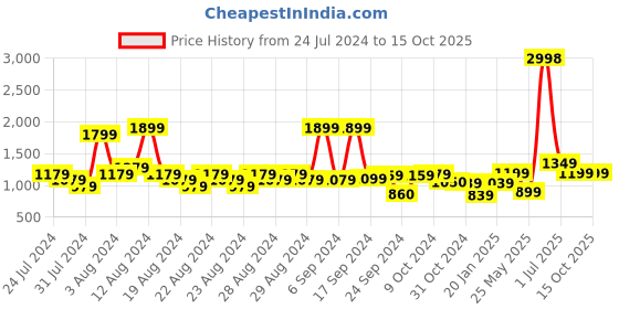 myntra.com HUE & HIDE Striped Shirt With Trousers hue & hide Price History Graph from 24 Jul 2024 to 14 Oct 2025