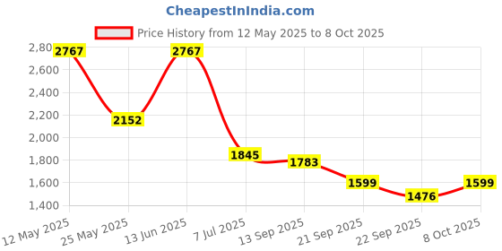 myntra.com HUE & HIDE Striped V Neck Top With Trousers Co-Ords Set hue & hide Price History Graph from 12 May 2025 to 7 Oct 2025