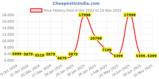 myntra.com HUE & HIDE Women Floral Leather Crop Biker Jacket hue & hide Price History Graph from 9 Oct 2024 to 9 Nov 2025