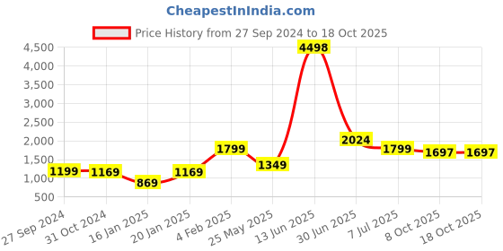 myntra.com HUE & HIDE Women Printed Night suit hue & hide Price History Graph from 27 Sep 2024 to 18 Oct 2025