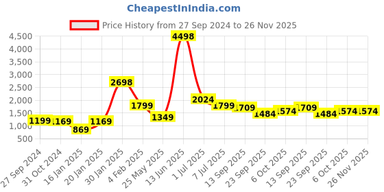 myntra.com HUE & HIDE Women Printed Night suit hue & hide Price History Graph from 27 Sep 2024 to 25 Nov 2025