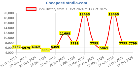 myntra.com HUE & HIDE Women Single-Breasted Long Overcoat hue & hide Price History Graph from 31 Oct 2024 to 16 Oct 2025