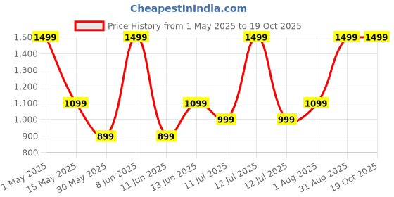 myntra.com HUECO Men Nautic Long Lasting Eau de Parfum - 100 ml hueco Price History Graph from 1 May 2025 to 18 Oct 2025