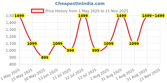 myntra.com HUECO Men Noir Long Lasting Eau De Parfum - 100 ml hueco Price History Graph from 1 May 2025 to 21 Nov 2025