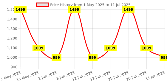 myntra.com HUECO Women Set Of 4 Bloom, Eden, Rose Oud & Delight Parfum - 25 ml Each hueco Price History Graph from 1 May 2025 to 11 Jul 2025