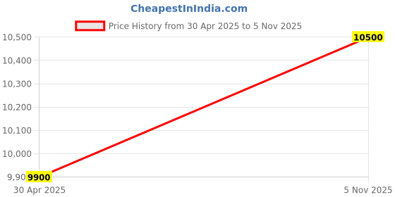 myntra.com HUEMN Handcrafted Diversity Stream Shirt huemn Price History Graph from 30 Apr 2025 to 5 Nov 2025