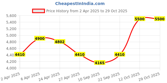 myntra.com HUEMN Lays Classic Salted T-shirt huemn Price History Graph from 2 Apr 2025 to 29 Oct 2025