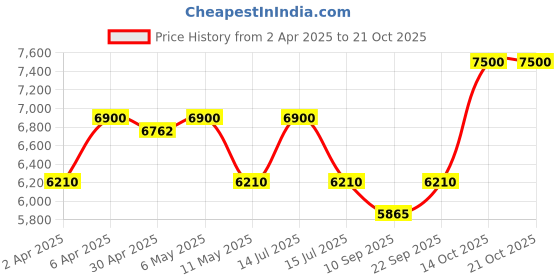 myntra.com HUEMN Lays Stream T-shirt huemn Price History Graph from 2 Apr 2025 to 21 Oct 2025