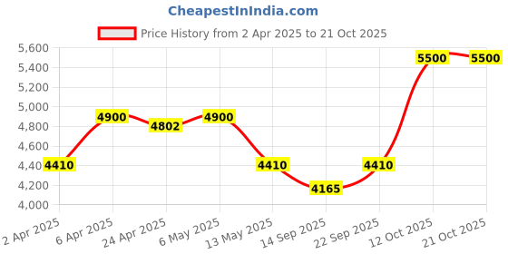 myntra.com HUEMN Lays T-shirt huemn Price History Graph from 2 Apr 2025 to 21 Oct 2025