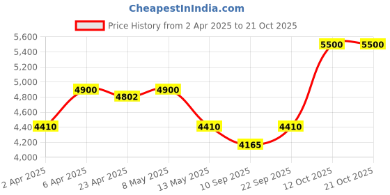 myntra.com HUEMN LaysChile Limon T-shirt huemn Price History Graph from 2 Apr 2025 to 21 Oct 2025