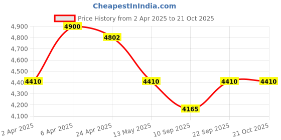 myntra.com HUEMN LaysCloud Nine T-shirt huemn Price History Graph from 2 Apr 2025 to 21 Oct 2025