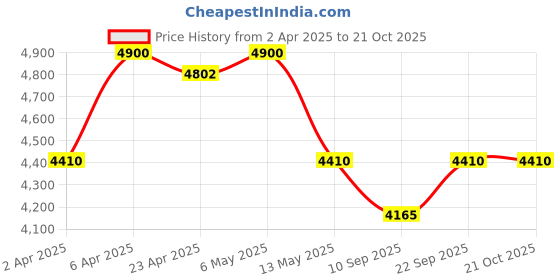 myntra.com HUEMN LaysT-shirt huemn Price History Graph from 2 Apr 2025 to 21 Oct 2025