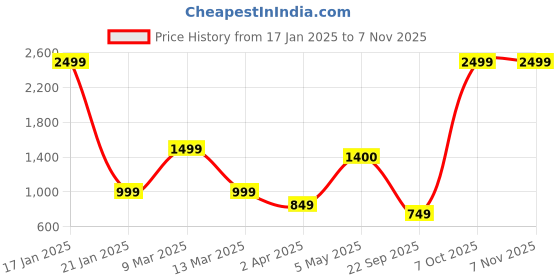 myntra.com Hues Fab Classic Animal Opaque Printed Cotton Casual Shirt hues fab Price History Graph from 17 Jan 2025 to 4 Nov 2025