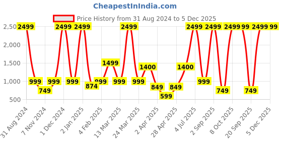 myntra.com Hues Fab Mandarin Collar Ethnic Motifs Printed Cotton Kurta hues fab Price History Graph from 31 Aug 2024 to 5 Dec 2025