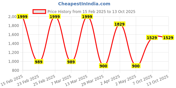 myntra.com Hues Fab Men Bandhani Printed Regular Pure Cotton Kurta with Pyjamas hues fab Price History Graph from 15 Feb 2025 to 12 Oct 2025