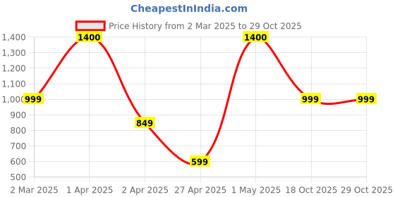 myntra.com Hues Fab Men Classic Fit Spread Collar Abstract Printed Cotton Casual Shirt hues fab Price History Graph from 2 Mar 2025 to 29 Oct 2025