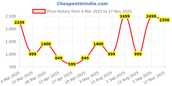 myntra.com Hues Fab Men Classic Mandarin Collar Abstract Printed Casual Shirt hues fab Price History Graph from 4 Mar 2025 to 17 Nov 2025