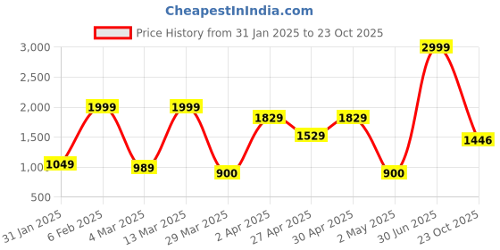 myntra.com Hues Fab Men Ethnic Motifs Printed Regular Pure Cotton Kurta with Pyjamas hues fab Price History Graph from 31 Jan 2025 to 23 Oct 2025