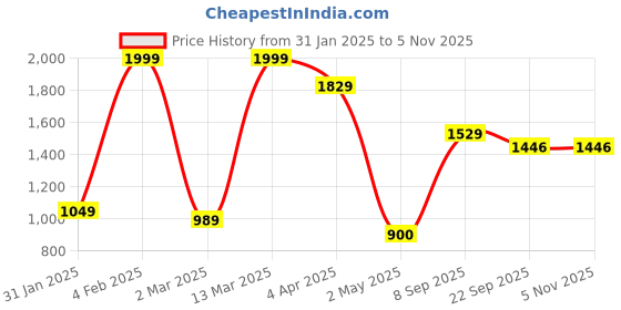 myntra.com Hues Fab Men Floral Printed Regular Pure Cotton Kurta with Pyjamas hues fab Price History Graph from 31 Jan 2025 to 3 Nov 2025