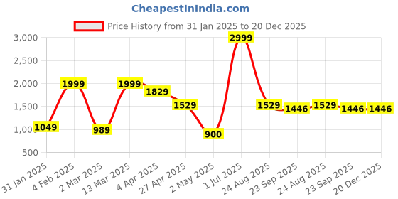 myntra.com Hues Fab Men Printed Regular Pure Cotton Kurta with Pyjamas hues fab Price History Graph from 31 Jan 2025 to 20 Dec 2025