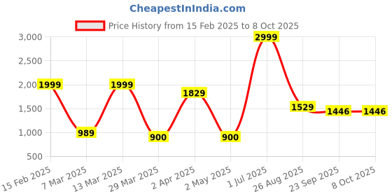 myntra.com Hues Fab Men Printed Regular Pure Cotton Kurta with Pyjamas hues fab Price History Graph from 15 Feb 2025 to 4 Oct 2025