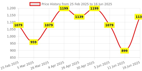 myntra.com HUES FOR HIM Full Coverage Liquid Foundation - 20 ml - Deep Espresso 02 hues for him Price History Graph from 25 Feb 2025 to 16 Jun 2025