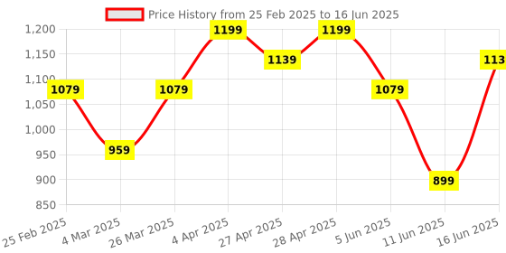 myntra.com HUES FOR HIM Full Coverage Liquid Foundation - 20 ml - Fresh Canvas 03 hues for him Price History Graph from 25 Feb 2025 to 16 Jun 2025