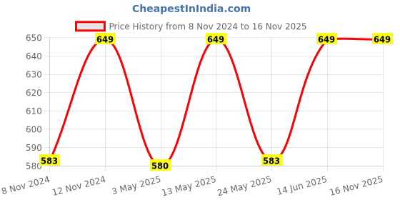 myntra.com Huesland Aspire Blue & Grey Geometric 186 TC Cotton Single Bedsheet with 1 Pillow Covers huesland Price History Graph from 8 Nov 2024 to 16 Nov 2025