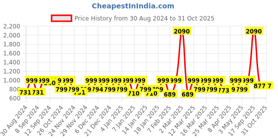 myntra.com Huesland Aspire Blue & White Geometric 186 TC Cotton Queen Bedsheet With 2 Pillow Covers huesland Price History Graph from 30 Aug 2024 to 31 Oct 2025