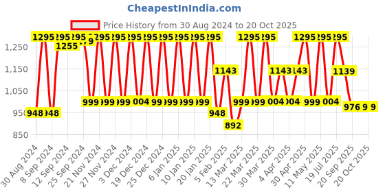 myntra.com Huesland Aspire Blue & White Printed 186 TC Cotton King Bedsheet & 2 Pillow Covers huesland Price History Graph from 30 Aug 2024 to 19 Oct 2025