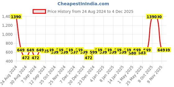 myntra.com Huesland Aspire Blue & White Printed 186 TC Cotton Single Bedsheet & Pillow Cover huesland Price History Graph from 24 Aug 2024 to 4 Dec 2025
