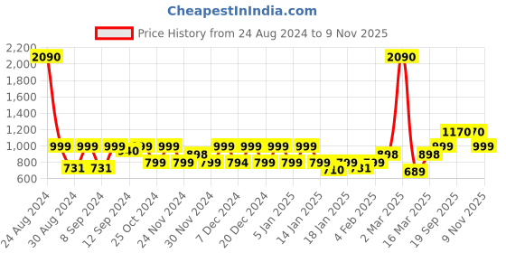 myntra.com Huesland Aspire Grey & White Printed 186 TC Cotton Queen Bedsheet & 2 Pillow Covers huesland Price History Graph from 24 Aug 2024 to 9 Nov 2025