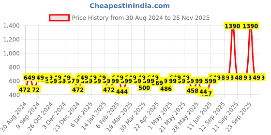 myntra.com Huesland Aspire Grey & White Printed 186 TC Cotton Single Bedsheet & Pillow Cover huesland Price History Graph from 30 Aug 2024 to 23 Nov 2025