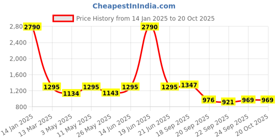 myntra.com Huesland Aspire Grey & Yellow Geometric 186 TC Cotton King Bedsheet With 2 Pillow Covers huesland Price History Graph from 14 Jan 2025 to 19 Oct 2025
