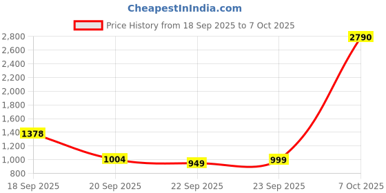 myntra.com Huesland Aspire Mauve & Grey Geometric 186 TC Cotton King Bedsheet With 2 Pillow Covers huesland Price History Graph from 18 Sep 2025 to 7 Oct 2025