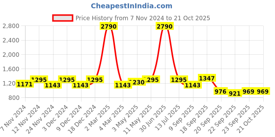 myntra.com Huesland Aspire White & Black Geometric 186 TC Cotton King Bedsheet With 2 Pillow Covers huesland Price History Graph from 7 Nov 2024 to 19 Oct 2025