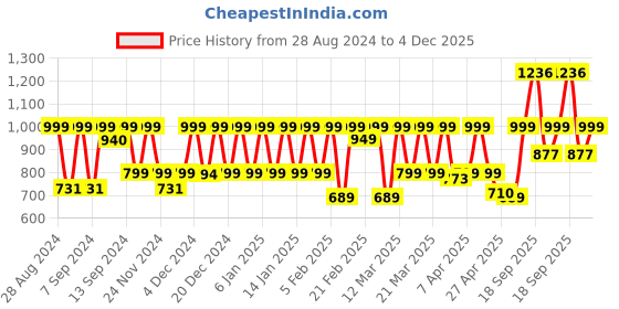 myntra.com Huesland Aspire White & Blue Printed 186 TC Cotton Queen Bedsheet & 2 Pillow Covers huesland Price History Graph from 28 Aug 2024 to 4 Dec 2025