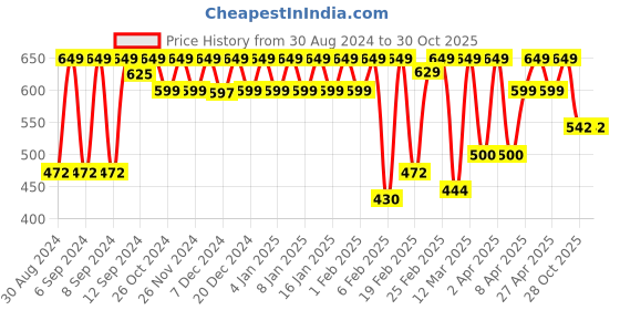myntra.com Huesland Aspire White & Blue Printed 186 TC Cotton Single Bedsheet & Pillow Cover huesland Price History Graph from 30 Aug 2024 to 30 Oct 2025