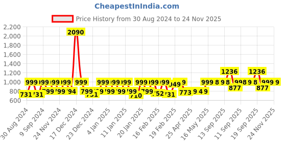 myntra.com Huesland Aspire White & Grey Geometric 186 TC Cotton Queen Bedsheet With 2 Pillow Covers huesland Price History Graph from 30 Aug 2024 to 24 Nov 2025
