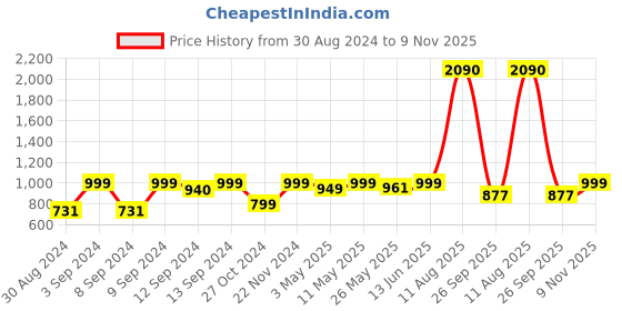 myntra.com Huesland Aspire White & Grey Printed 186 TC Cotton Queen Bedsheet & 2 Pillow Covers huesland Price History Graph from 30 Aug 2024 to 9 Nov 2025