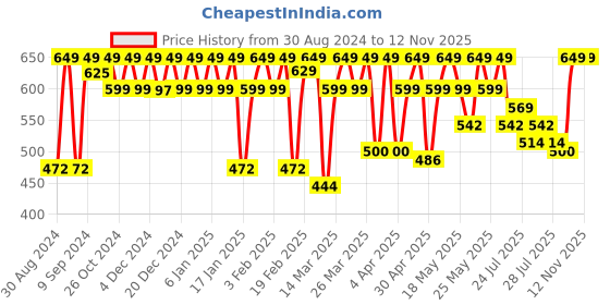 myntra.com Huesland Aspire White & Grey Printed 186 TC Cotton Single Bedsheet & Pillow Cover huesland Price History Graph from 30 Aug 2024 to 10 Nov 2025