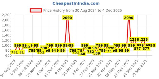 myntra.com Huesland Aspire White & Yellow Printed 186 TC Cotton Queen Bedsheet & 2 Pillow Covers huesland Price History Graph from 30 Aug 2024 to 4 Dec 2025