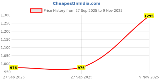 myntra.com Huesland Aspire Yellow & White Printed 186 TC Cotton King Bedsheet & 2 Pillow Covers huesland Price History Graph from 27 Sep 2025 to 9 Nov 2025