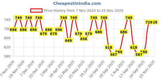 myntra.com Huesland Beige & Black Graphic Cotton 144 TC Double Queen Bedsheet With 2 Pillow Covers huesland Price History Graph from 7 Nov 2024 to 25 Nov 2025