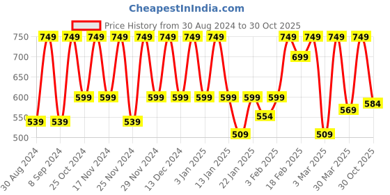 myntra.com Huesland Beige & Brown 1 Piece Cotton Striped Room Darkening Window Curtain huesland Price History Graph from 30 Aug 2024 to 30 Oct 2025
