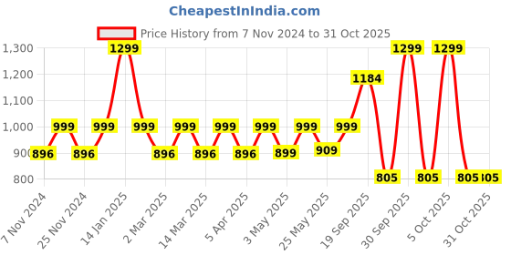 myntra.com Huesland Beige & Green Floral Printed 144 TC Cotton King Bedsheet With 2 Pillow Covers huesland Price History Graph from 7 Nov 2024 to 30 Oct 2025